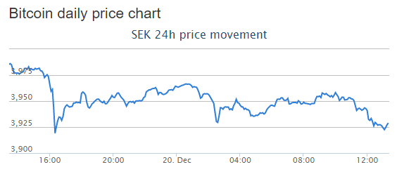 Värde för Bitcoin i SEK